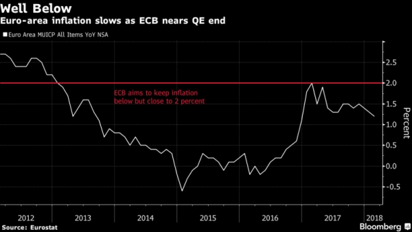 التضخم في منطقة اليورو يتباطأ في فبراير ويقوي حُجة دراغي