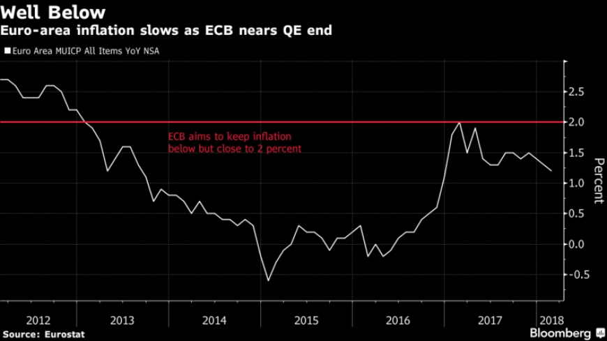 التضخم في منطقة اليورو يتباطأ في فبراير ويقوي حُجة دراغي
