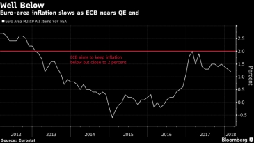 التضخم في منطقة اليورو يتباطأ في فبراير ويقوي حُجة دراغي