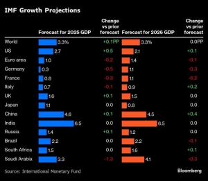 صندوق النقد الدولي يرفع توقعاته لنمو الاقتصاد العالمي بفضل قوة الطلب الأمريكي