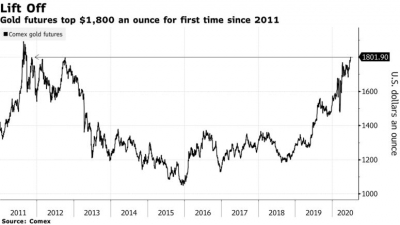 العقود الاجلة للذهب تتخطى حاجز 1800 دولار للمرة الأولى منذ 2011