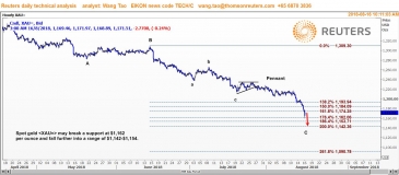 تاو: الذهب ربما يهبط بشكل أكبر إلى نطاق 1142-1154 دولار