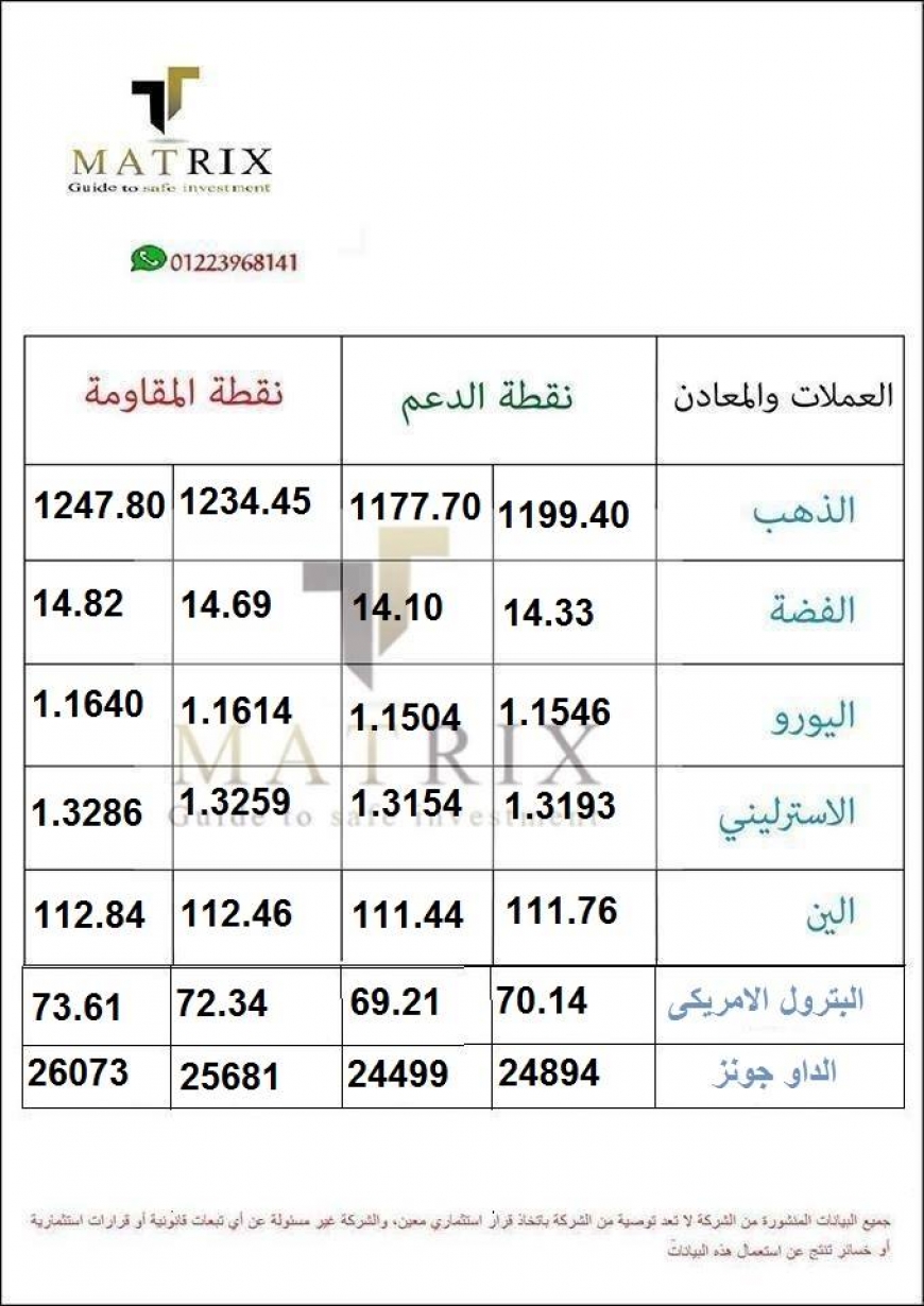 نقاط الدعم والمقاومة ليوم الجمعة 12/10/2018