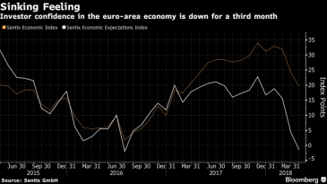 ثقة المستثمرين في اقتصاد منطقة اليورو تتدهور