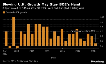أسوأ نمو للاقتصاد البريطاني منذ 2012 يثير بقوة الشكوك حول زيادة أسعار الفائدة