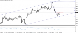 تحديث اليورو مقابل الدولار الامريكى EURUSD