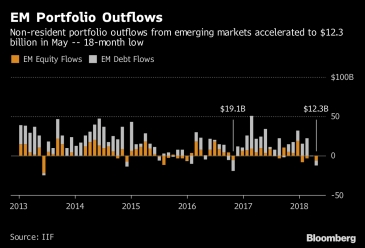 الأسواق الناشئة في مايو تشهد أكبر تدفقات خارجية في 18 شهرا
