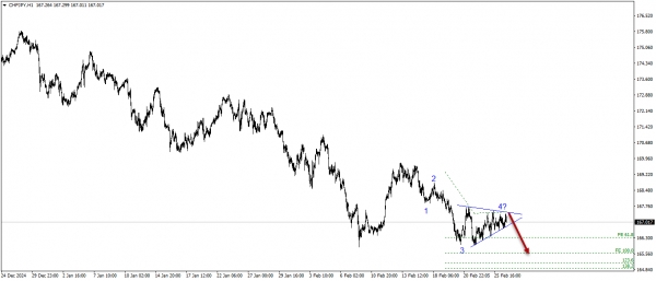 الفرنك السويسرى مقابل الين اليابانى CHFJPY