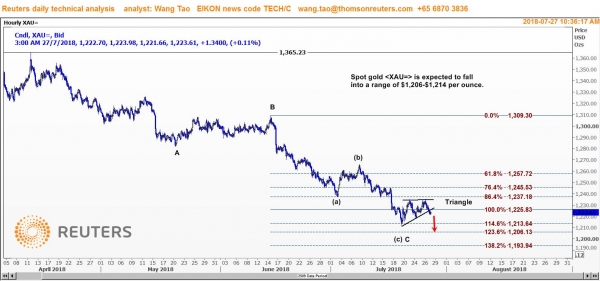 تاو: الذهب قد يهبط إلى نطاق 1206-1214 دولار