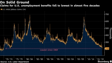 طلبات إعانة البطالة بأمريكا تنخفض لأدنى مستوى في نحو 50 عاما
