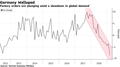 ألمانيا تتلقى ضربة مزدوجة في طلبيات المصانع وتوقعات النمو