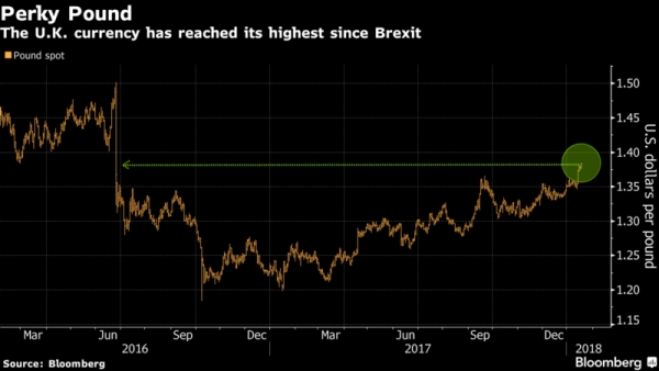 الاسترليني يقفز لأعلى مستوياته منذ تصويت البريكست