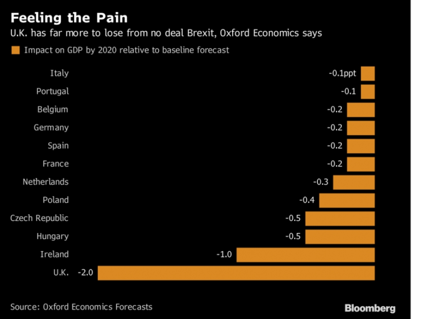 خسارة بريطانيا ستكون أكبر من ألمانيا ب 10 أضعاف في حال غادرت الاتحاد الأوروبي بدون اتفاق