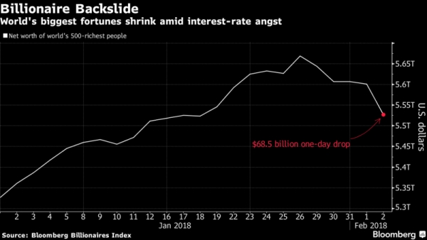 أغنياء العالم يخسرون 68.5 مليار دولار في موجة بيع الأسهم