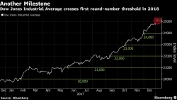 مؤشر الداو يتخطى حاجز 25000 نقطة لأول مرة على الإطلاق