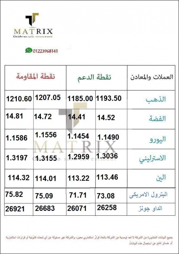 نقاط الدعم والمقاومة ليوم الاثنين 8/10/2018