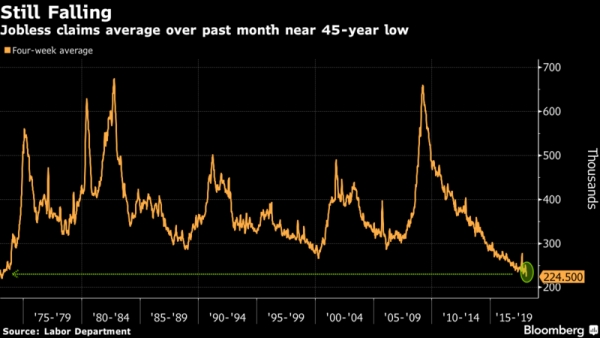 انخفاض طلبات إعانة البطالة بأمريكا لتقترب من أدنى مستوى في 45 عاما