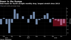 الذهب يتجه نحو رابع انخفاض شهري على التوالي وسط عزوف من المستثمرين